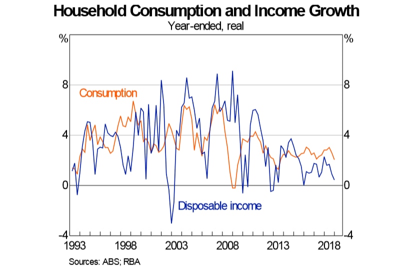 The RBA says falling disposable income growth is leading to slower consumer spending growth.