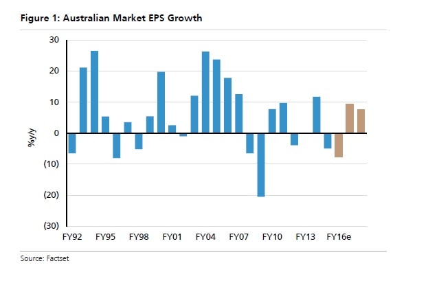 Earnings per share expected to fall