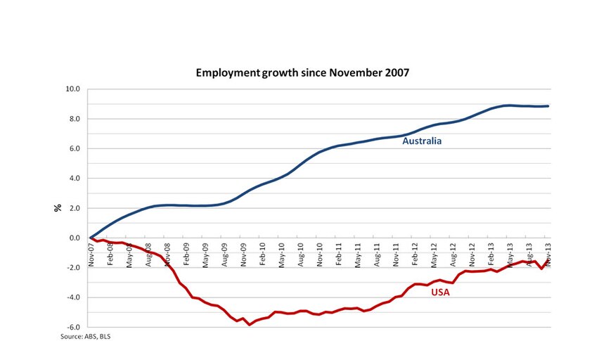 Employment growth since November 2007