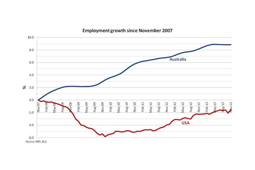 Employment growth since November 2007