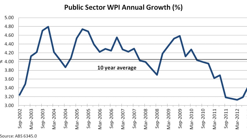 Public sector WPI annual growth