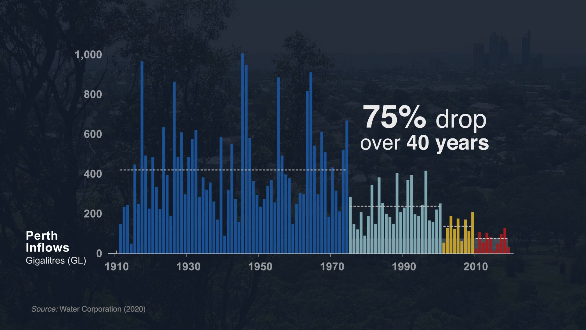 a line graph shows a severe drop off in water inflows for perth between 1970 and getting even smaller toward the present day.