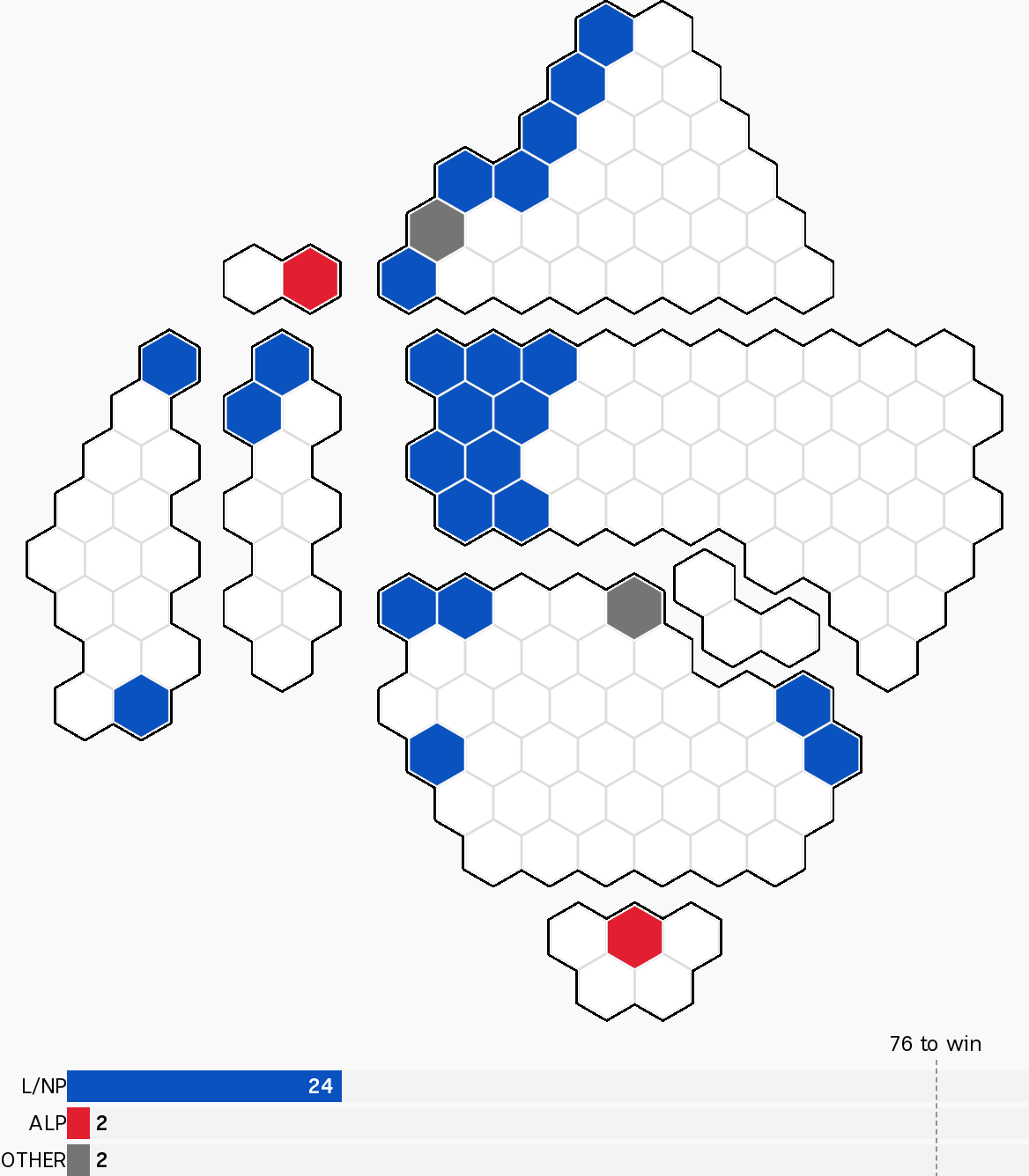 Rural electorates are highlighted on the map, totalling 2 for Labor and 24 for the L/NP, plus 2 Other