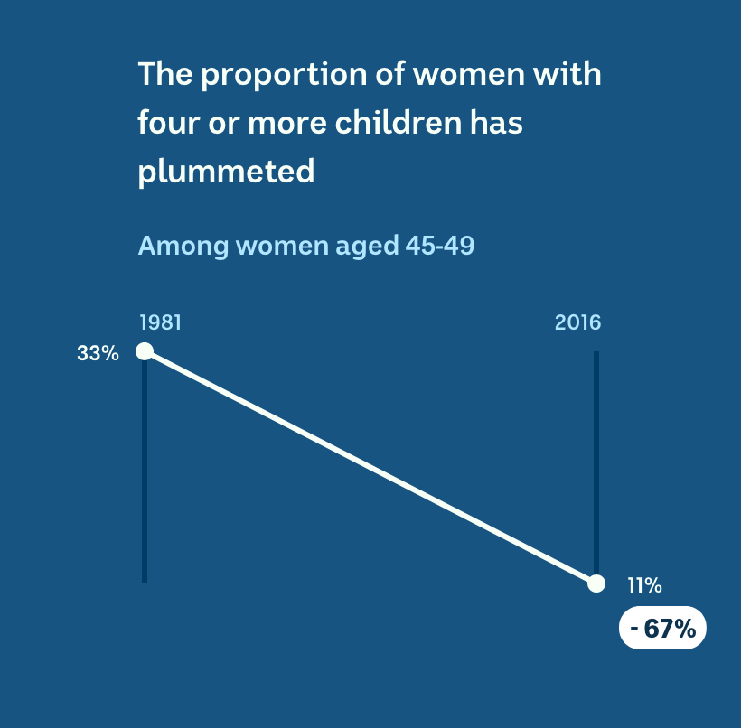 The proportion of women aged 45 to 49 with four or more children has gone from 33 per cent to 11 per cent
