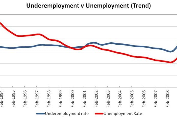Underemployment v unemployment (Greg Jericho)