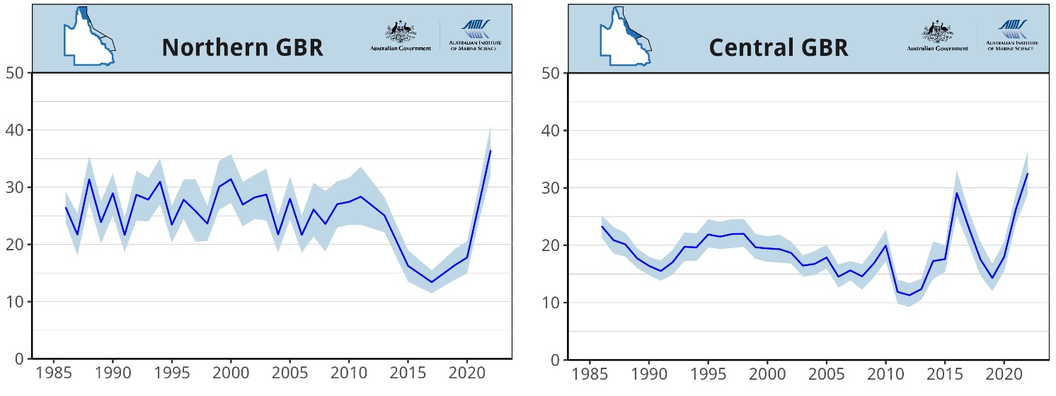 Line graphs show coral cover in the northern and central Great Barrier Reef declined after 2012, but increased after 2020.