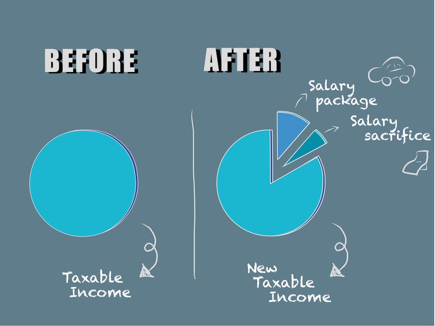 Two pie charts showing the before and after salary sacrifice and salary package
