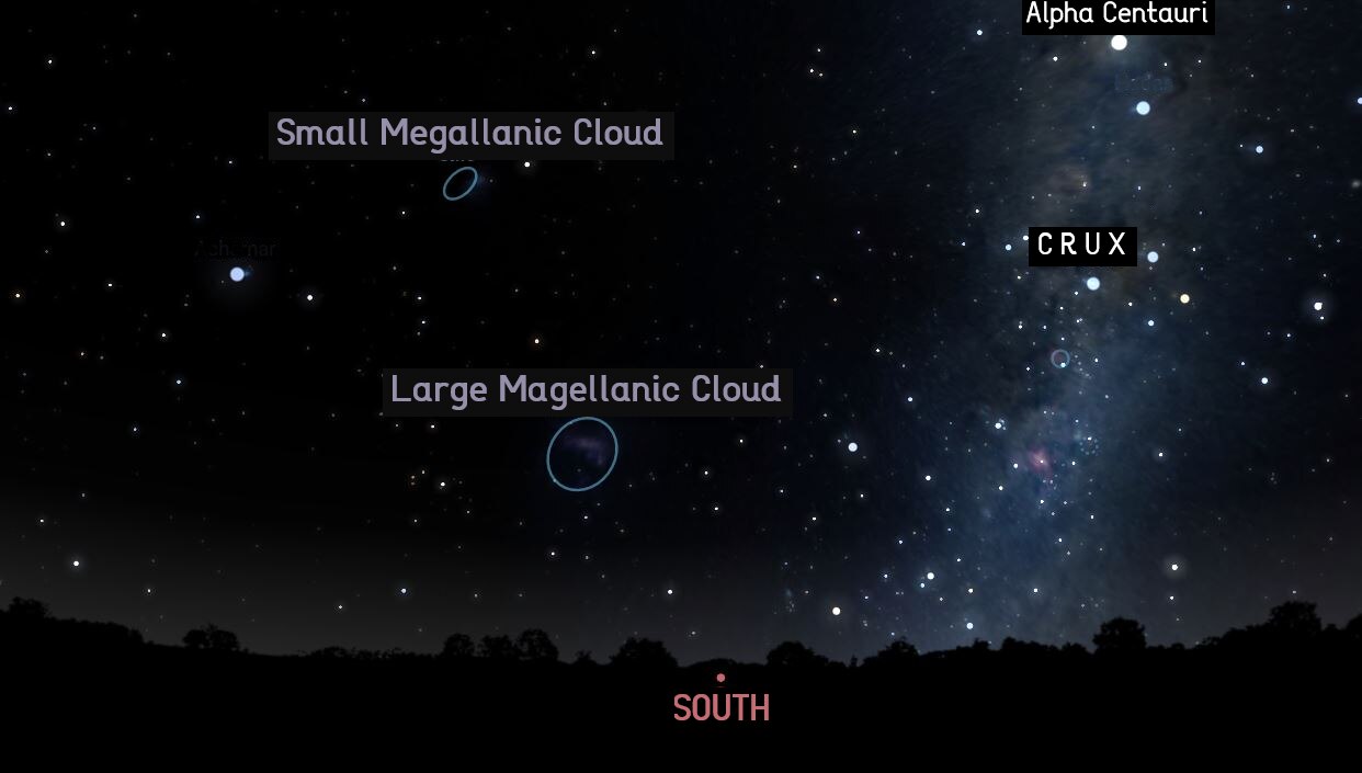 A map of the sky showing two circles captioned with large and small megallanic clouds 