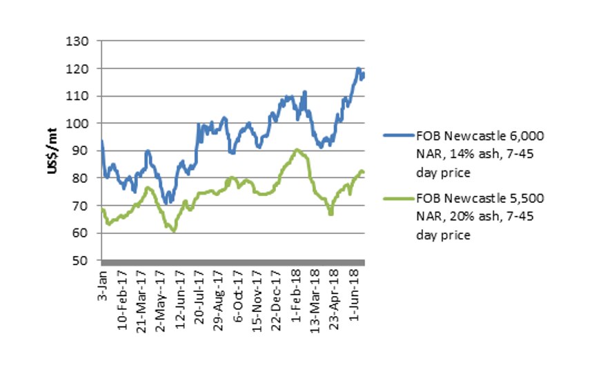 Demand For Australian Coal Escalates, Building On Last Year's ...