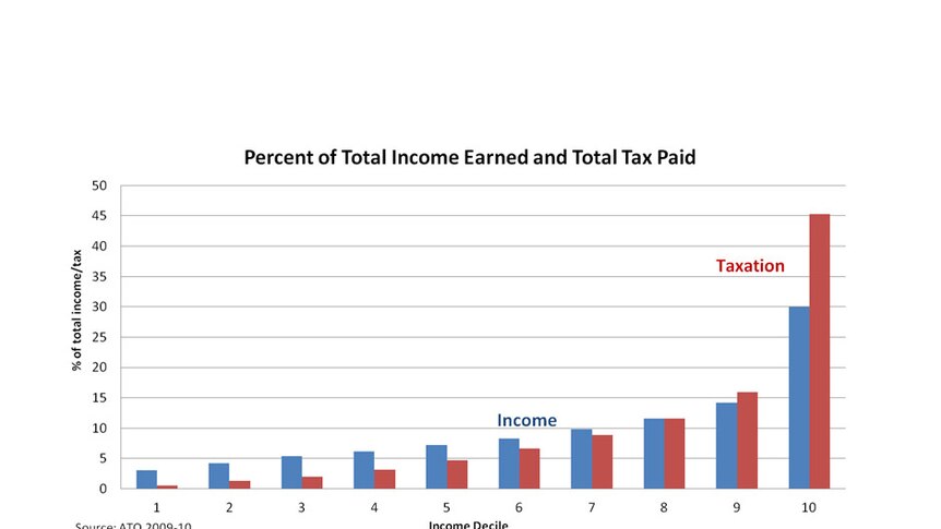 Per cent of total income earned and total tax paid