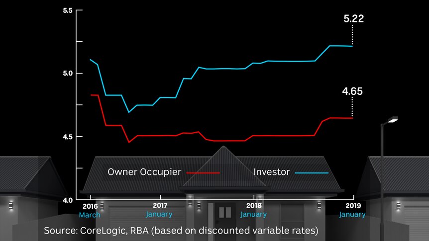Investors are now typically paying interest rates more than half a percentage point higher than owner-occupiers.