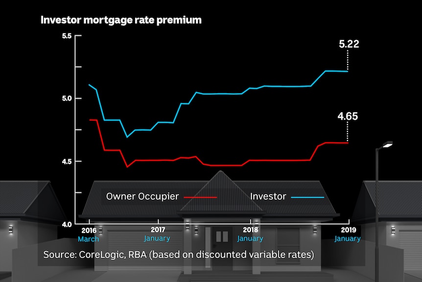 Investors are now typically paying interest rates more than half a percentage point higher than owner-occupiers.
