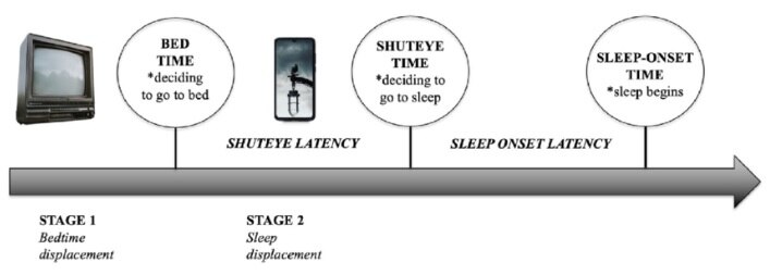 Timeline chart shows first deciding to go to bed followed by deciding to go to sleep, and sleep beginning.