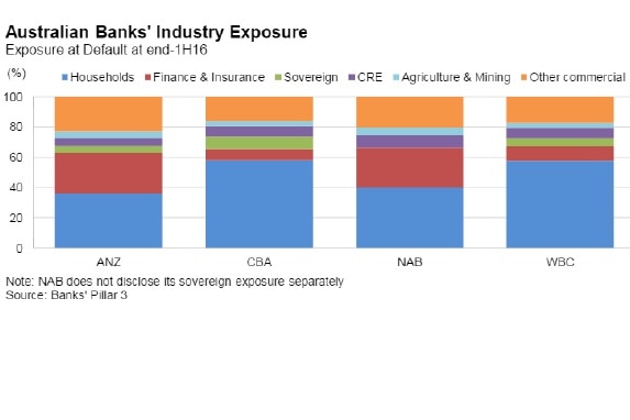 Australian bank industry exposures