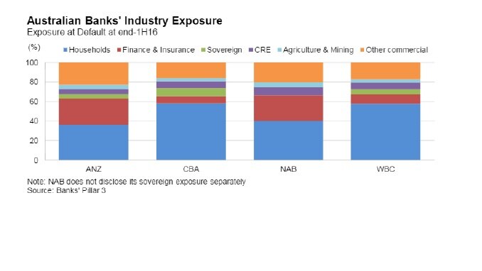 Australian bank industry exposures