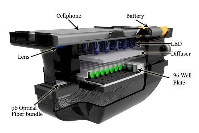 A diagram of a smartphone with mini-laboratory attached.