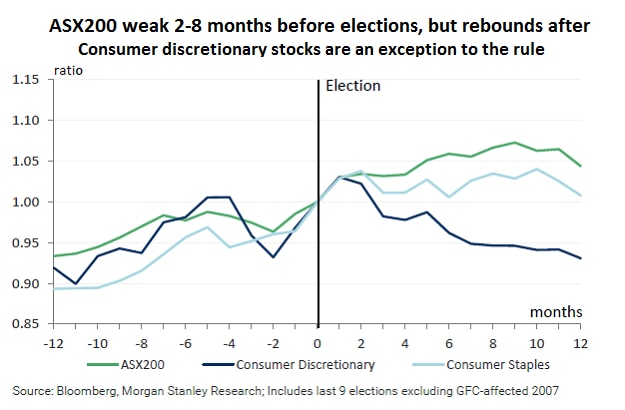 ASX200 before and after elections
