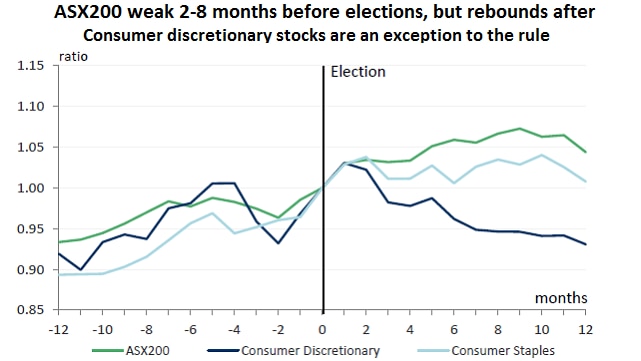 ASX200 before and after elections