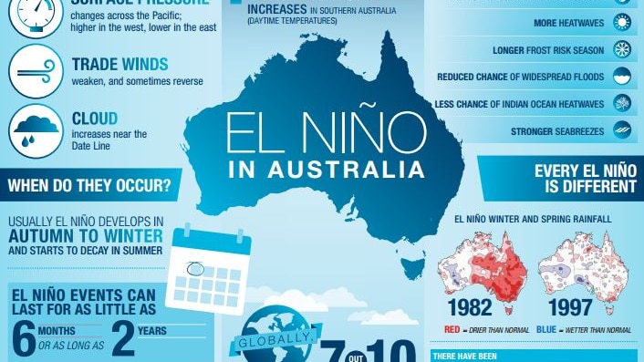 El Nino has been impacting on Australia for a year.