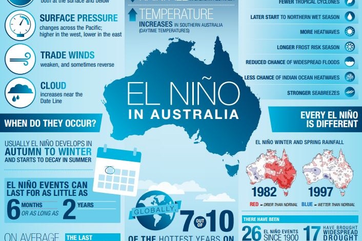 El Nino has been impacting on Australia for a year.