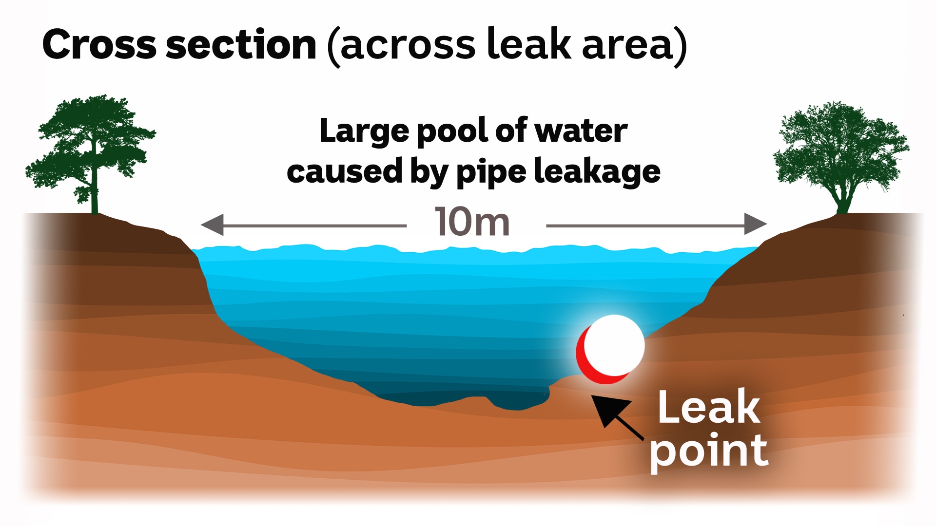 A graphic diagram of a cross section of a leakage point in a critical pipeline.