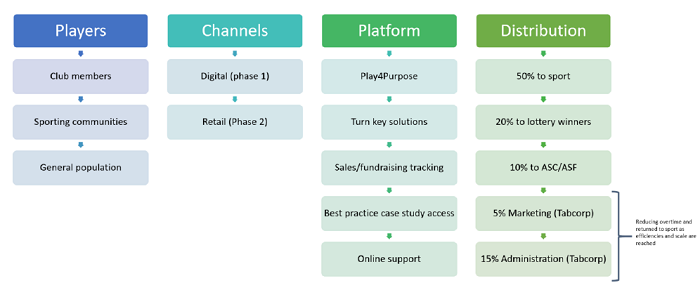 An infographic shows flowcharts for "Players", "Channels", "Platform" and "Distribution", with arrows from one to the next.