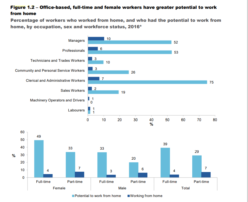 A graph showing what percentage of industries were able to work from home during the pandemic