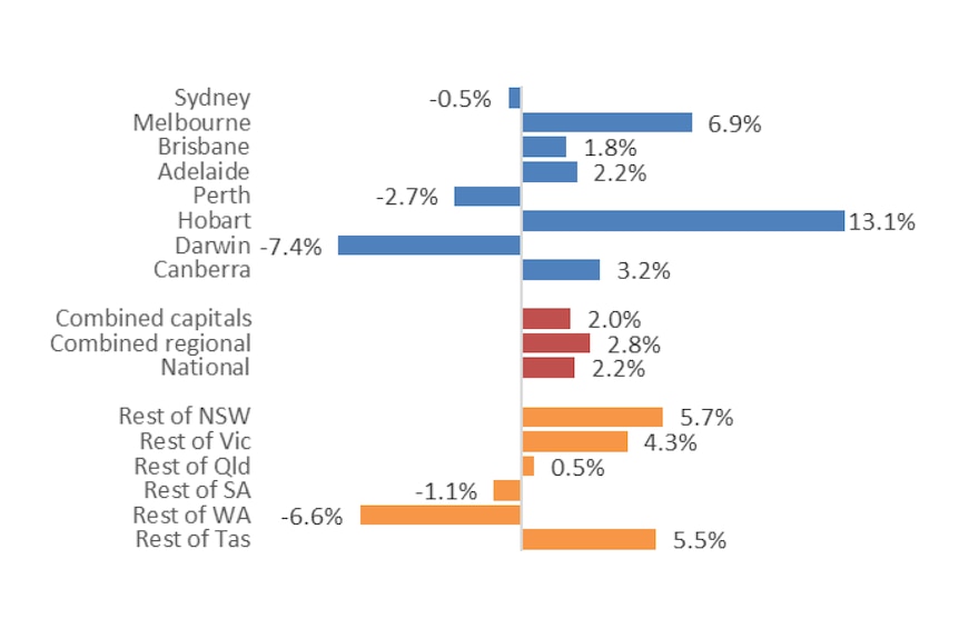 Graph shows annual change in dwelling values in Australia.