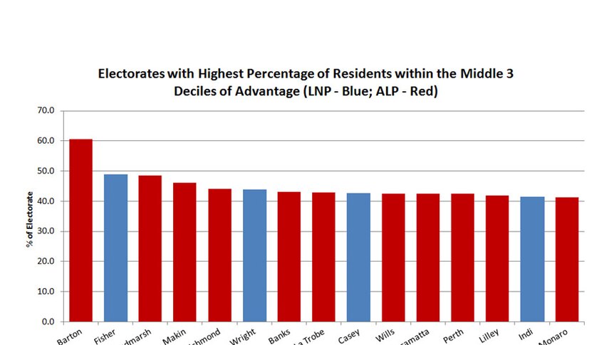 Electorates with highest percentage of residents within the middle three deciles of advantage