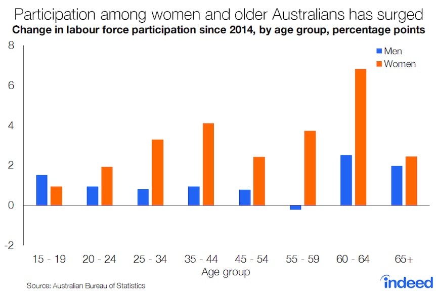 Labour force participation has increased most for women and older Australians.