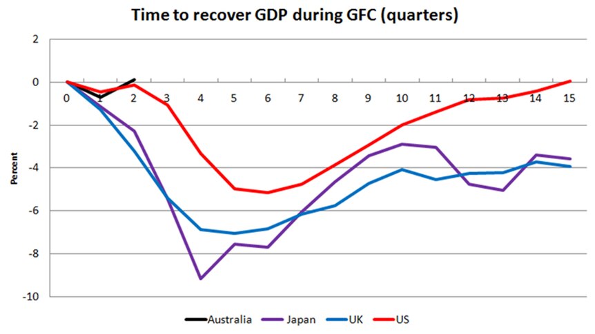 Time to recover GDP during GFC quarters