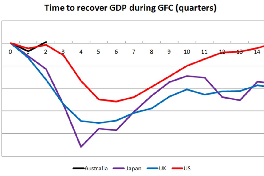 Time to recover GDP during GFC quarters