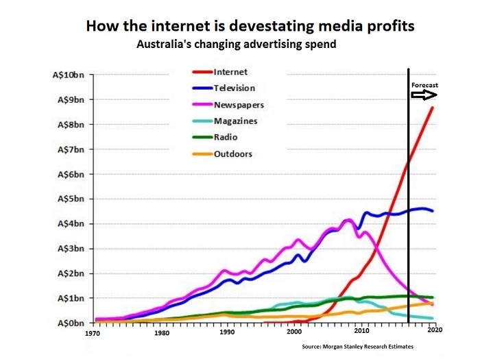 Morgan Stanley estimates of Australia's advertising spend by platform.