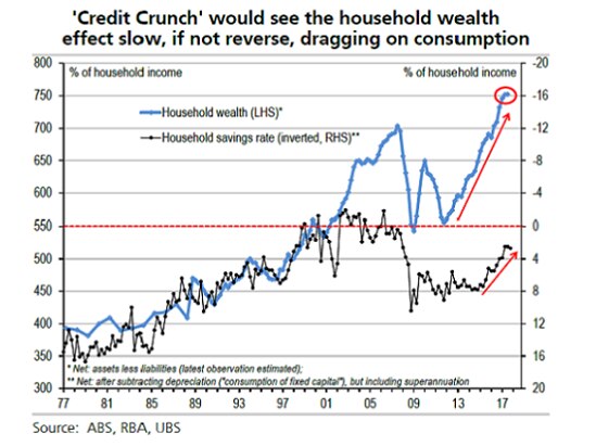 A graphic showing household savings and household wealth