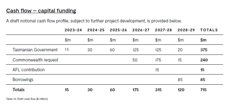 Cash flow capital funding graph.