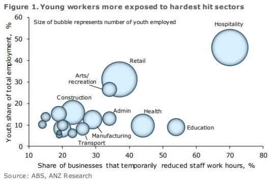 Young workers dominate many of the industries hit hardest by COVID-19 restrictions.