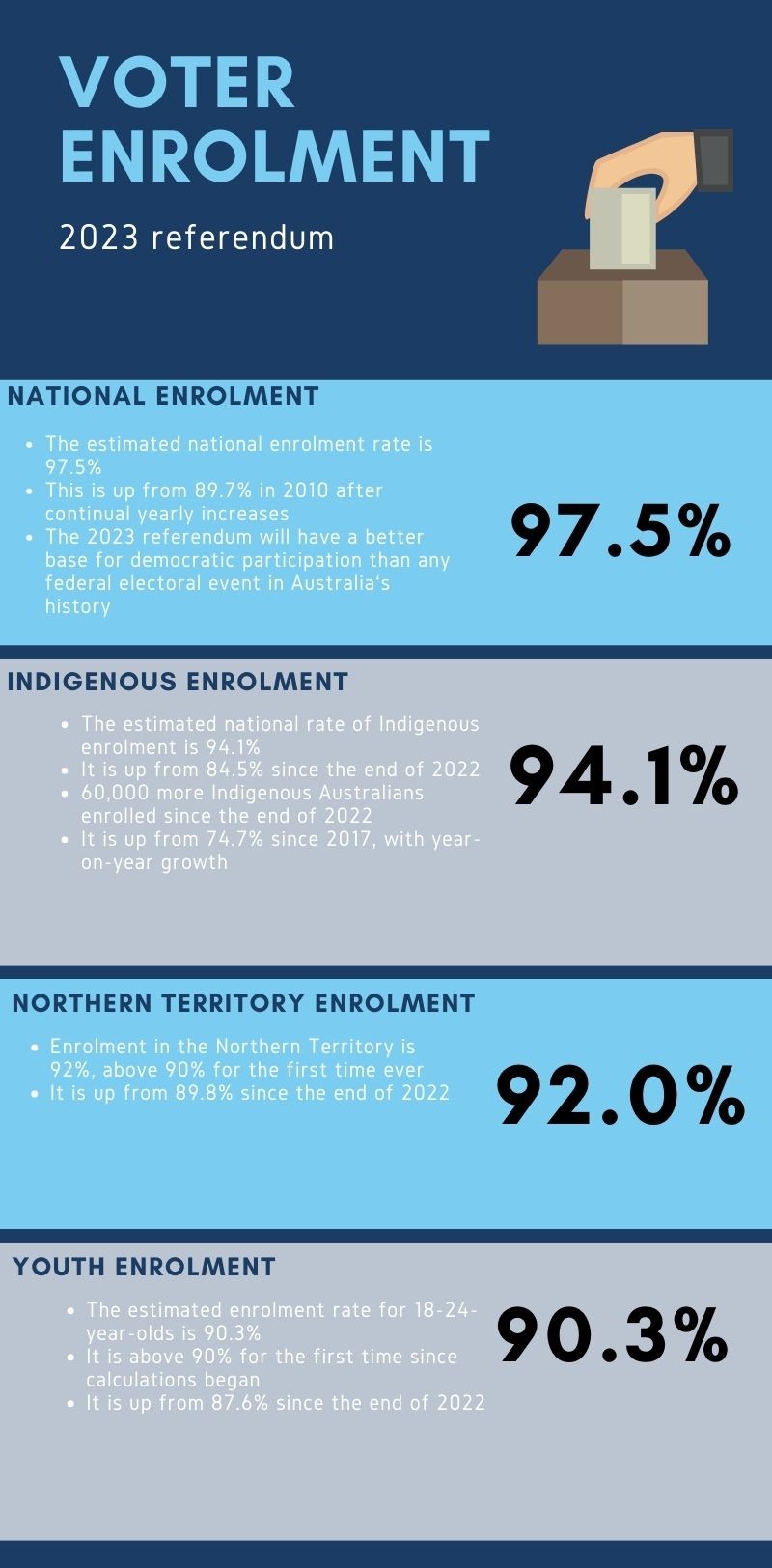 A graphic of voter numbers 