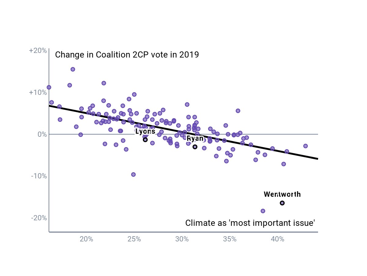 A scatterplot of purple dots and a trendline showing the clear correlation between them