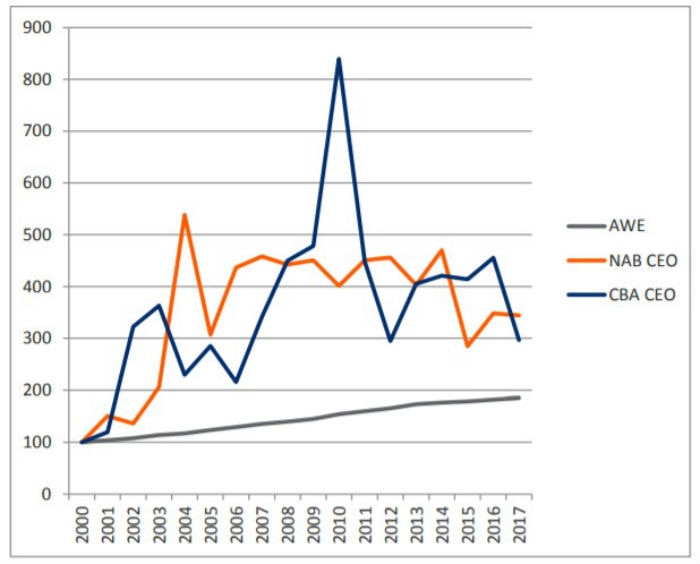 A graph showing a steadily climbing average weekly earnings line compared to two much higher lines.