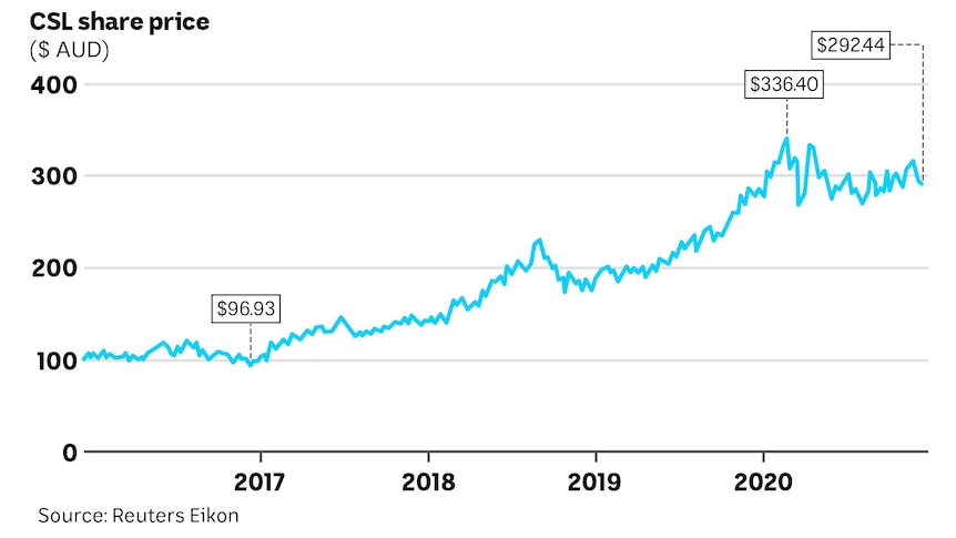 Chart showing the CSL share price with big gains over the last 5 years.