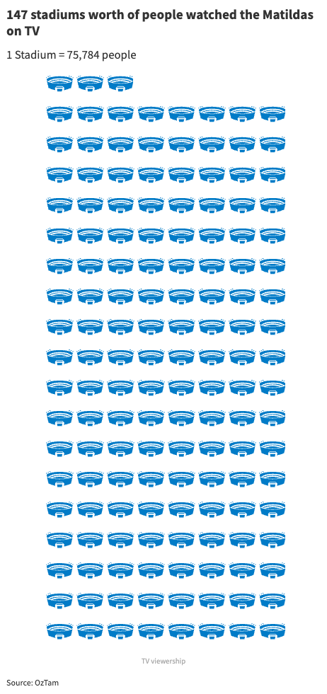 A pictographic showing 147 icons of stadiums