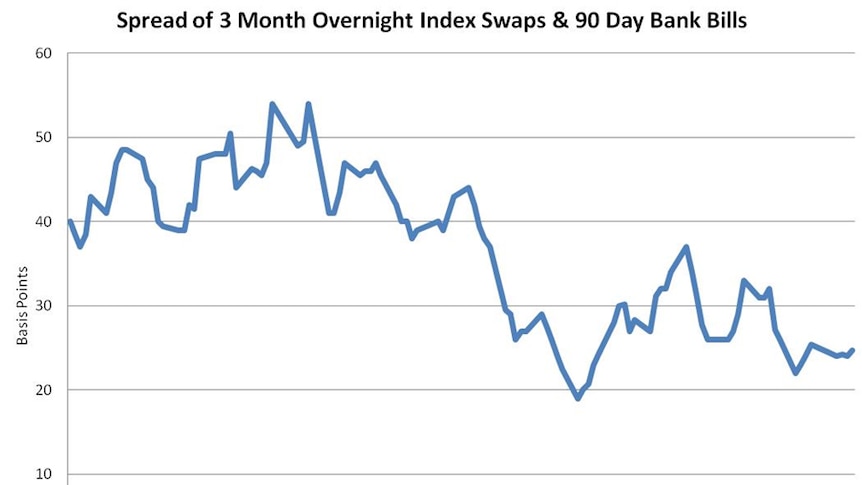 Spread of 3 month overnight index swaps