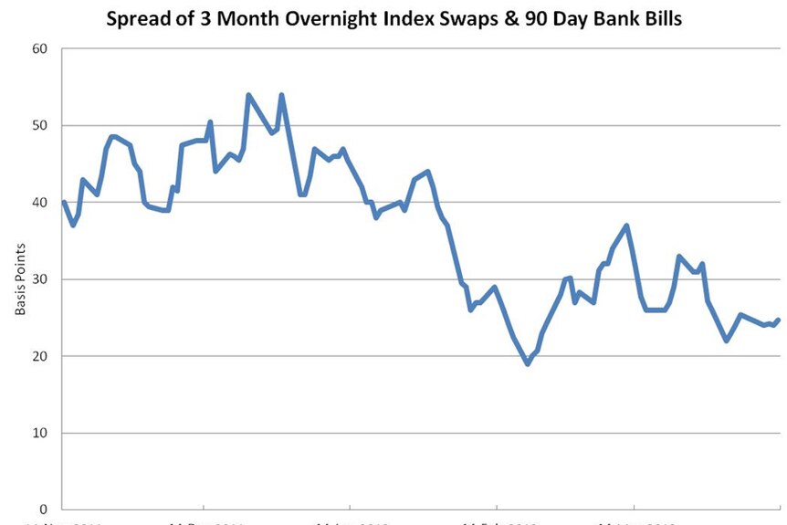 Spread of 3 month overnight index swaps