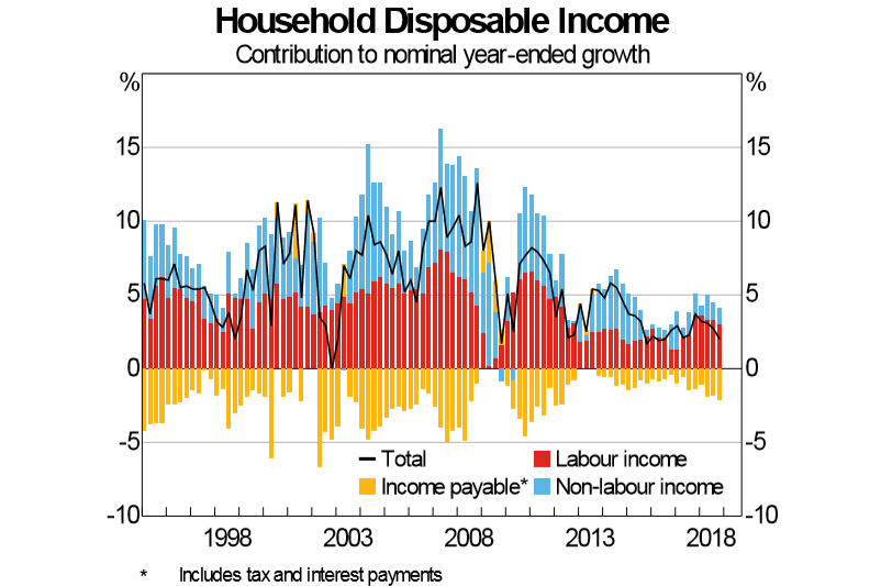 Rising unavoidable costs have been the biggest recent drag on household disposable incomes.