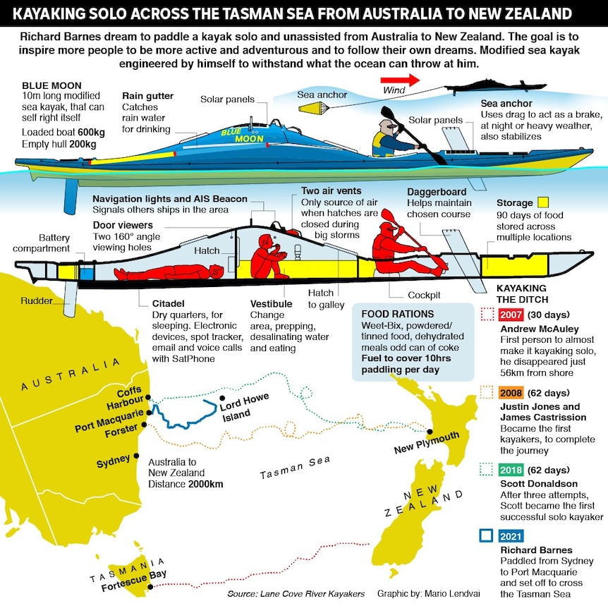 A graphic showing Richard Barnes' kayak.