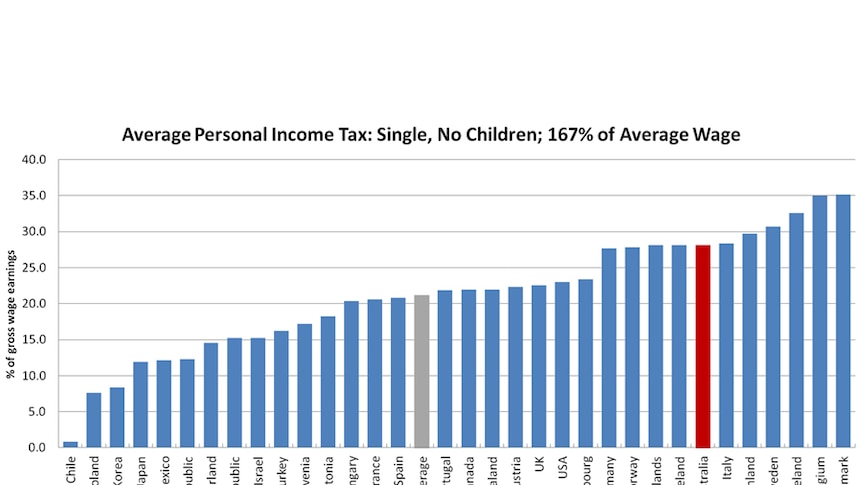 Average personal income tax: Single, No Children; 167 per cent of average wage