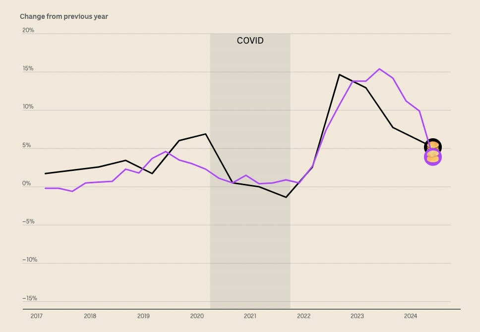 A chart showing that the Big Mac and bread prices followed a similar pattern since 2017