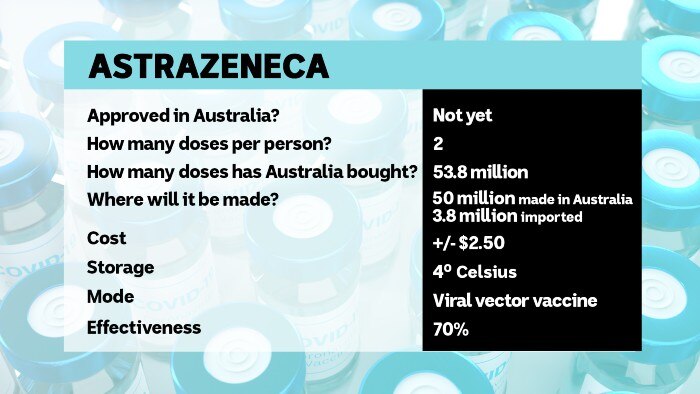 An infosheet on the vaccine reveals 53.9 million doses have been secured and the drug is 70 per cent effective.