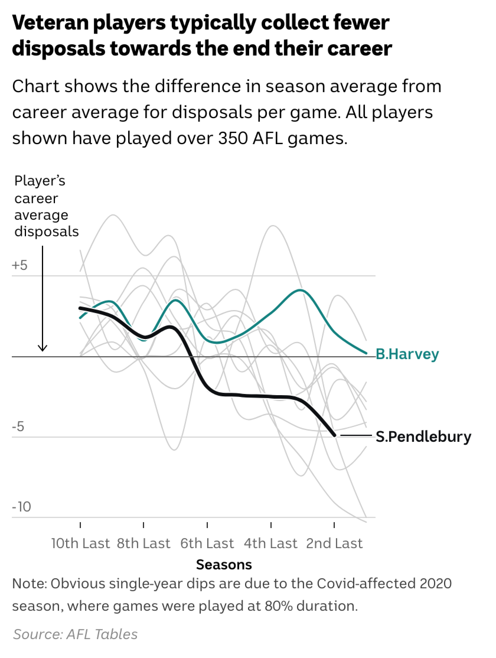 A line chart showing how veteran players generally decline in their ability to collect possessions in the AFL.