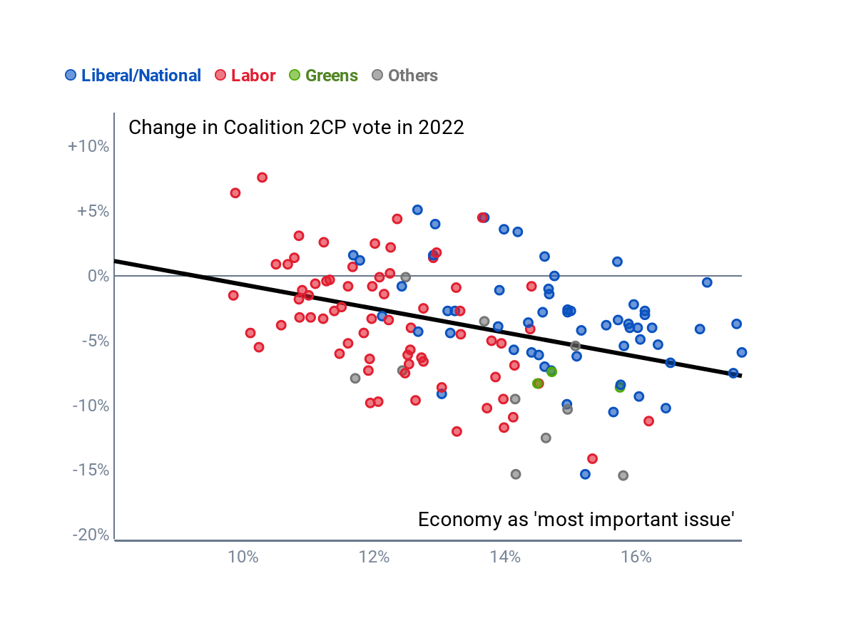 A scatterplot of electorates as coloured dots, with blue ones clustered on the right side. A trendline shows a correlation.